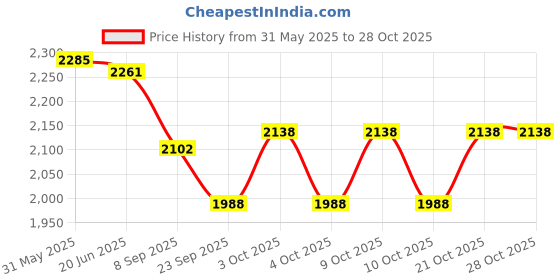 flipkart.com pelixo Swing Chair For Adults And Kids Cotton Large Swing Swings pelixo Price History Graph from 31 May 2025 to 27 Oct 2025
