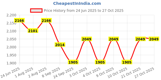 flipkart.com pelixo Swing Chair For Adults And Kids Cotton Large Swing Swings pelixo Price History Graph from 24 Jun 2025 to 27 Oct 2025