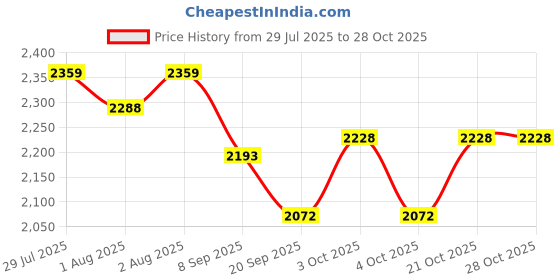 flipkart.com pelixo Swing Chair For Adults And Kids Cotton Large Swing Swings pelixo Price History Graph from 29 Jul 2025 to 28 Oct 2025