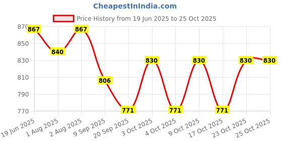 flipkart.com sprointal Swing Chair for Kids Baby Children jula 1-6 Years Old Baby with SafetyBelt Swing Bouncer sprointal Price History Graph from 19 Jun 2025 to 25 Oct 2025
