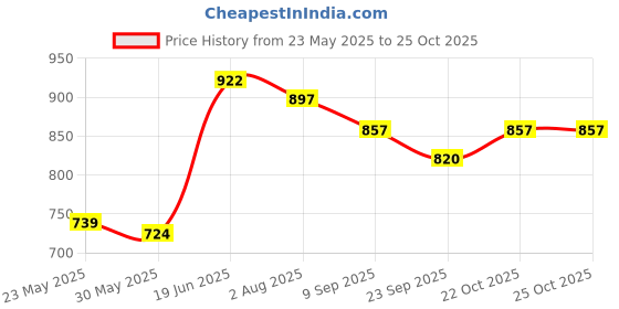 flipkart.com jd enterpeise Swing Chair for Kids Baby Children jula 1-6 Years Old Baby with SafetyBelt Swing Swings jd enterpeise Price History Graph from 23 May 2025 to 25 Oct 2025