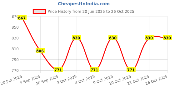 flipkart.com sprointal Swing Chair for Kids Baby Children jula 1-6 Years Old Baby with SafetyBelt Swing Swings sprointal Price History Graph from 20 Jun 2025 to 26 Oct 2025