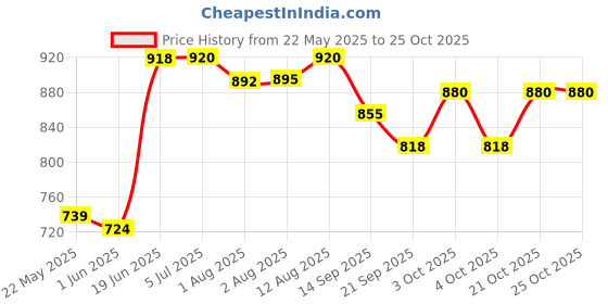 flipkart.com jd enterpeise Swing Chair for Kids Baby Children jula 1-6 Years Old Baby with SafetyBelt Swing Swings jd enterpeise Price History Graph from 22 May 2025 to 25 Oct 2025