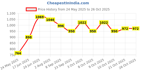flipkart.com jd enterpeise Swing Chair for Kids Baby Children jula 1-6 Years Old Baby with SafetyBelt Swing Swings jd enterpeise Price History Graph from 24 May 2025 to 25 Oct 2025