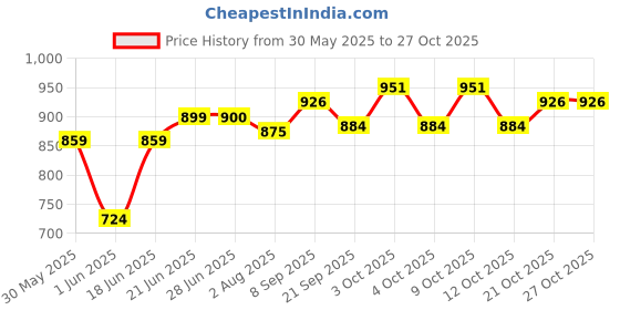 flipkart.com jd enterpeise Swing Chair for Kids Baby Children jula 1-6 Years Old Baby with SafetyBelt Swing Swings jd enterpeise Price History Graph from 30 May 2025 to 26 Oct 2025