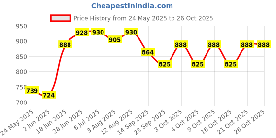 flipkart.com jd enterpeise Swing Chair for Kids Baby Children jula 1-6 Years Old Baby with SafetyBelt Swing Swings jd enterpeise Price History Graph from 24 May 2025 to 26 Oct 2025