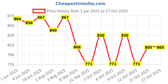 flipkart.com benison Swing Chair for Kids Baby Children jula 1-6 Years Old Baby with SafetyBelt Swing Swings benison Price History Graph from 1 Jun 2025 to 27 Oct 2025