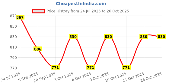 flipkart.com sprointal Swing Chair for Kids Baby Children jula 1-6 Years Old Baby with SafetyBelt Swing Swings sprointal Price History Graph from 24 Jul 2025 to 26 Oct 2025