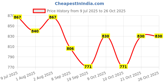 flipkart.com benison Swing Chair for Kids Baby Children jula 1-6 Years Old Baby with SafetyBelt Swing Swings benison Price History Graph from 9 Jul 2025 to 26 Oct 2025