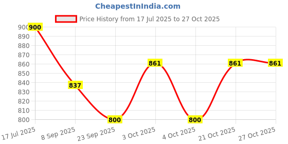 flipkart.com benison Swing Chair for Kids Baby Children jula 1-6 Years Old Baby with SafetyBelt Swing Swings benison Price History Graph from 17 Jul 2025 to 27 Oct 2025