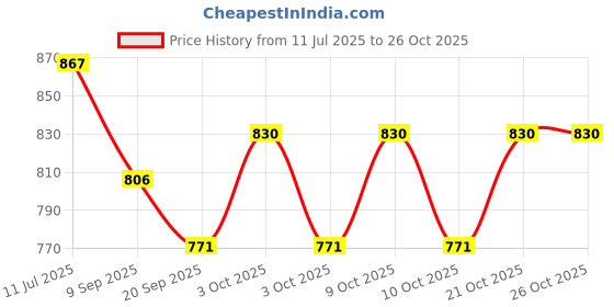 flipkart.com benison Swing Chair for Kids Baby Children jula 1-6 Years Old Baby with SafetyBelt Swing Swings benison Price History Graph from 11 Jul 2025 to 26 Oct 2025
