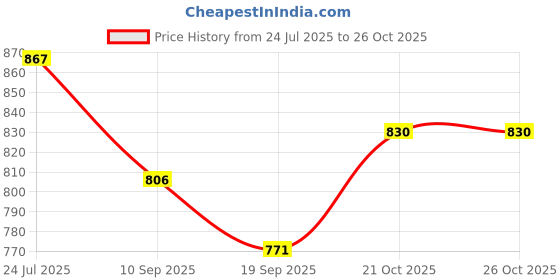 flipkart.com benison Swing Chair for Kids Baby Children jula 1-6 Years Old Baby with SafetyBelt Swing Swings benison Price History Graph from 24 Jul 2025 to 26 Oct 2025
