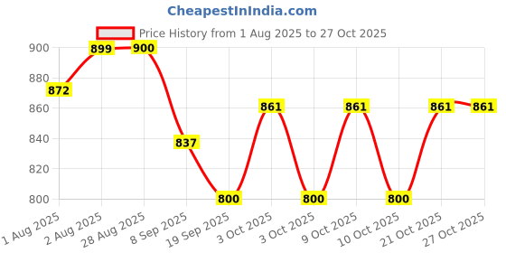flipkart.com sprointal Swing Chair for Kids Baby Children jula 1-6 Years Old Baby with SafetyBelt Swing Swings sprointal Price History Graph from 1 Aug 2025 to 27 Oct 2025