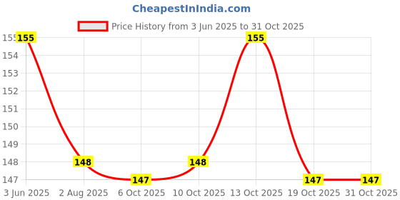 flipkart.com syga Swing Clips Multicolor for Sewing Craft Clamps, Crafting, Crochet and Knitting - 10 PCS Knitting Pin syga Price History Graph from 3 Jun 2025 to 31 Oct 2025