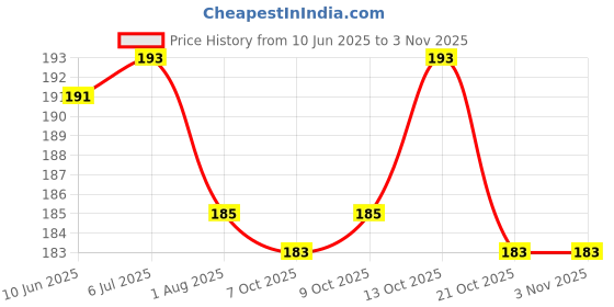 flipkart.com syga Swing Clips Multicolor for Sewing Craft Clamps, Crafting, Crochet and Knitting - 20 PCS Knitting Pin syga Price History Graph from 10 Jun 2025 to 2 Nov 2025