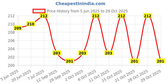 flipkart.com syga Swing Clips Multicolor for Sewing Craft Clamps, Crafting, Crochet and Knitting - 30 PCS Knitting Pin syga Price History Graph from 5 Jun 2025 to 29 Oct 2025