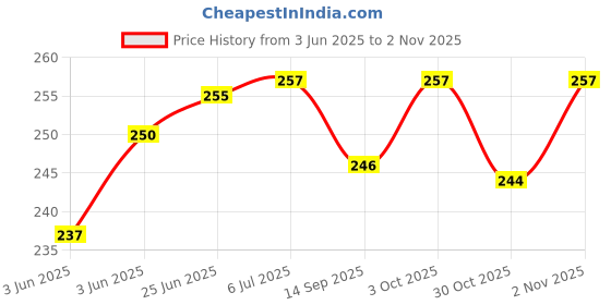 flipkart.com syga Swing Clips Multicolor for Sewing Craft Clamps, Crafting, Crochet and Knitting - 40 PCS Knitting Pin syga Price History Graph from 3 Jun 2025 to 30 Oct 2025