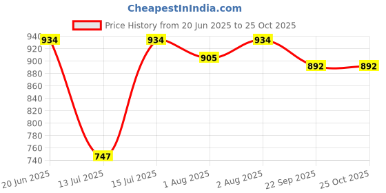 flipkart.com bjik SWING COTTON JHULA Bouncer bjik Price History Graph from 20 Jun 2025 to 25 Oct 2025