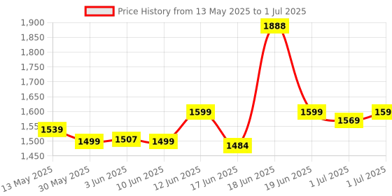 flipkart.com amakart Swing Cradle Jhula with Mosquito Net for New Born amakart Price History Graph from 13 May 2025 to 1 Jul 2025