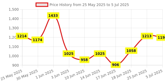 flipkart.com smiley bell SWING FOR BORN BABY JHULA CRADLE WITH MOSQUITO NET smiley bell Price History Graph from 25 May 2025 to 5 Jul 2025
