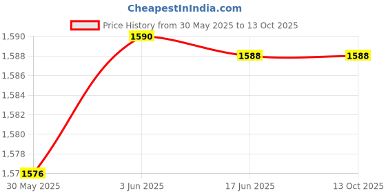 flipkart.com new comers Swing for Kid|Baby Hanging Swing with 2 Pillows(6 Months to 4 Years-Up to 25 kg) Swings new comers Price History Graph from 30 May 2025 to 13 Oct 2025