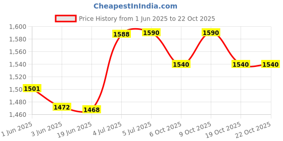 flipkart.com new comers Swing for Kid|Baby Hanging Swing with 2 Pillows(6 Months to 4 Years-Up to 25 kg) Swings new comers Price History Graph from 1 Jun 2025 to 22 Oct 2025