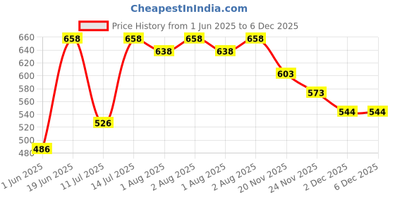 flipkart.com swing for kids Baby Folding| Washable 1-5 Yr's With Safety Belt indoor-Outdoor Bouncer Swings Swings swing for kids Price History Graph from 1 Jun 2025 to 6 Dec 2025