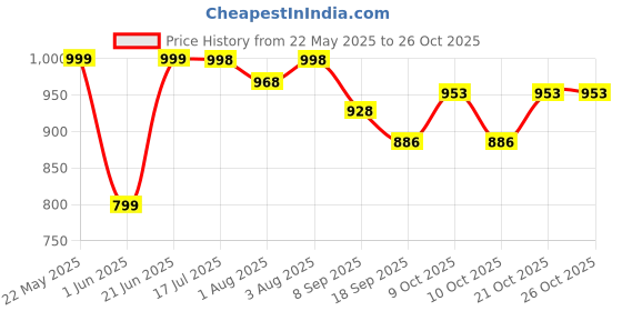 flipkart.com jd enterpeise Swing for Kids, Baby Swing Chair Cotton Children Folding for 1-6 Years Swing Swings jd enterpeise Price History Graph from 22 May 2025 to 26 Oct 2025