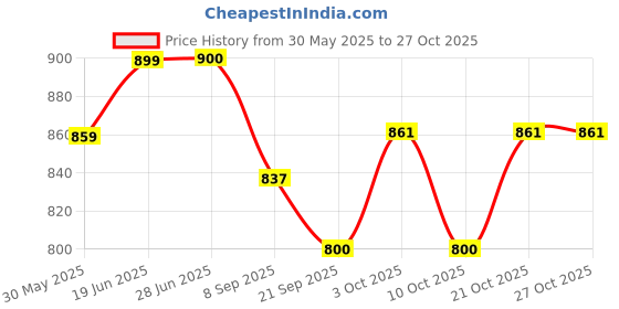 flipkart.com sprointal Swing for Kids, Baby Swing Chair Cotton Children Folding Washable 1-5 Year Swing Swings sprointal Price History Graph from 30 May 2025 to 27 Oct 2025
