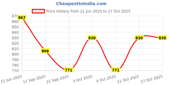 flipkart.com sprointal Swing for Kids, Baby Swing Chair Cotton Children Folding Washable 1-5 Year Swing Swings sprointal Price History Graph from 21 Jun 2025 to 27 Oct 2025