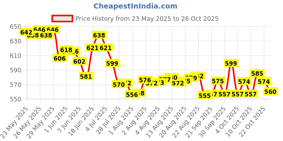 flipkart.com sprointal Swing for Kids Baby Swing Children jula 1-5 Years Old Baby with SafetyBelt Swing Swings sprointal Price History Graph from 23 May 2025 to 26 Oct 2025