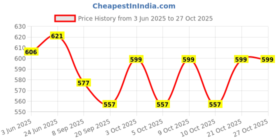 flipkart.com sprointal Swing for Kids Baby Swing Children jula 1-5 Years Old Baby with SafetyBelt Swing Swings sprointal Price History Graph from 3 Jun 2025 to 26 Oct 2025