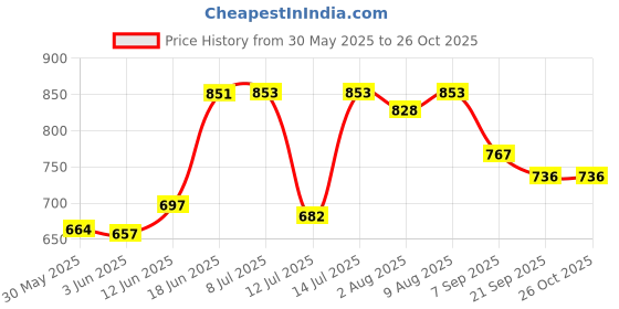 flipkart.com bjik Swing for Kids Baby Swing Children jula 1-5 Years Old Baby with SafetyBelt Swings bjik Price History Graph from 30 May 2025 to 26 Oct 2025