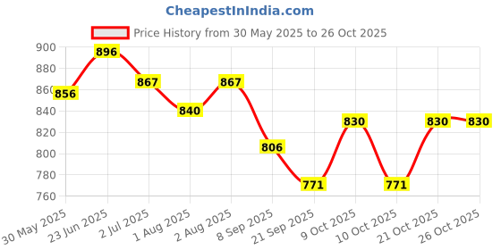 flipkart.com sprointal Swing for Kids Baby Swing Children jula 1-6 Years Old Baby with SafetyBelt Swing Swings sprointal Price History Graph from 30 May 2025 to 26 Oct 2025