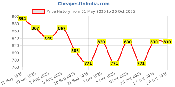 flipkart.com sprointal Swing for Kids Baby swing Children jula 1-6 Years Old Baby with SafetyBelt Swing Swings sprointal Price History Graph from 31 May 2025 to 26 Oct 2025