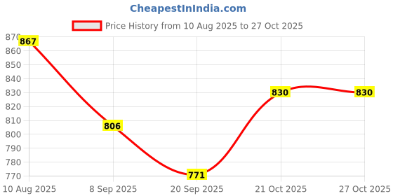 flipkart.com sprointal Swing for Kids Baby Swing Children jula 1-6 Years Old Baby with SafetyBelt Swing Swings sprointal Price History Graph from 10 Aug 2025 to 26 Oct 2025