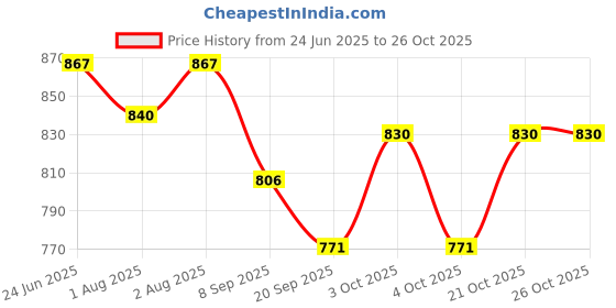 flipkart.com sprointal Swing for Kids Baby swing Children jula 1-6 Years Old Baby with SafetyBelt Swing Swings sprointal Price History Graph from 24 Jun 2025 to 26 Oct 2025