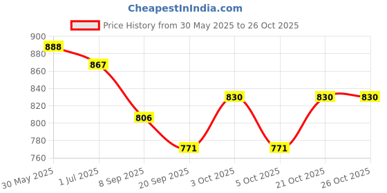 flipkart.com sprointal Swing for Kids Baby Swing Children jula 1-6 Years Old Baby with SafetyBelt Swing Swings sprointal Price History Graph from 30 May 2025 to 26 Oct 2025