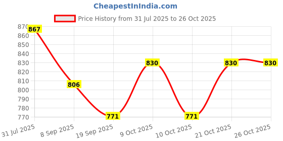 flipkart.com sprointal Swing for Kids Baby Swing Children jula 1-6 Years Old Baby with SafetyBelt Swing Swings sprointal Price History Graph from 31 Jul 2025 to 26 Oct 2025