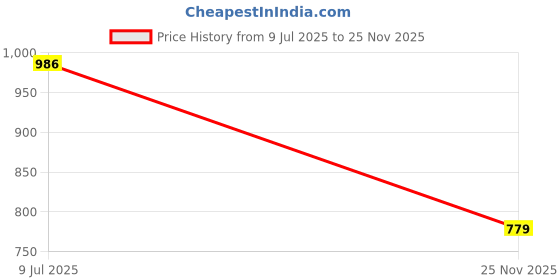 flipkart.com ehomekart Swing for Kids - Baby Swing with Food Tray - for Indoor and Outdoor - for Boys and Girls of Age 6 Months + (2 In1 Swing with Front Guard) ehomekart Price History Graph from 9 Jul 2025 to 25 Nov 2025