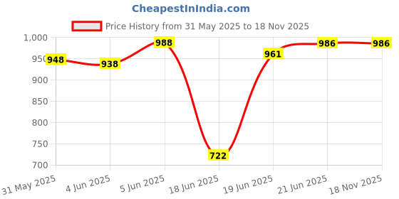 flipkart.com ehomekart Swing for Kids - Baby Swing with Tray - for Indoor and Outdoor- Red and Blue Color - for Boys and Girls of Age 6 Months + ehomekart Price History Graph from 31 May 2025 to 18 Nov 2025