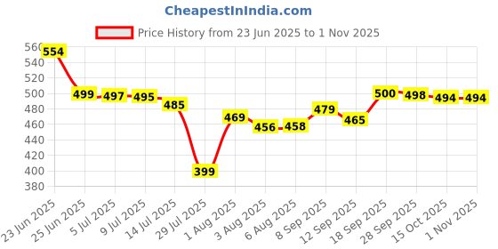 flipkart.com gimfra Swing for Kids Children Washable 1-3 Years with Safety Jula for Indoor Swings gimfra Price History Graph from 23 Jun 2025 to 1 Nov 2025