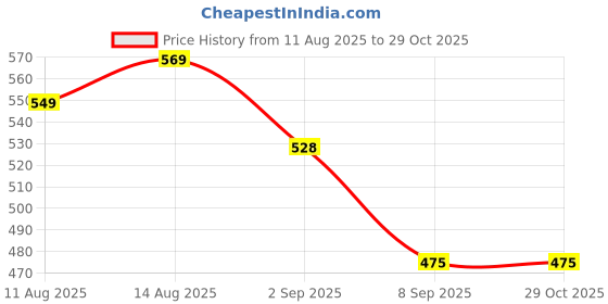 flipkart.com umaamar enterprises Swing for Kids Cotton Baby Swing Chair for Kids Baby's Children Cot umaamar enterprises Price History Graph from 11 Aug 2025 to 29 Oct 2025