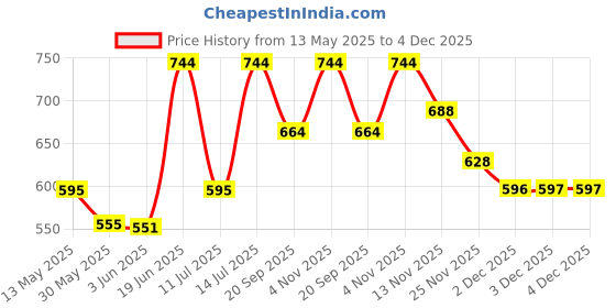 flipkart.com swing for kids Cotton Swing for Baby's Children Folding and Washable 1-5 Years Swings swing for kids Price History Graph from 13 May 2025 to 3 Dec 2025