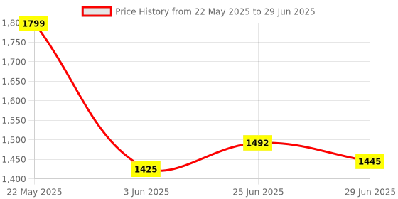 flipkart.com smiley bell Swing for kids cradle bassinet new born with mosquito net and wheels Bassinet smiley bell Price History Graph from 22 May 2025 to 29 Jun 2025