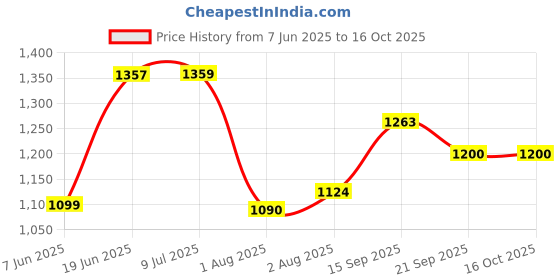 flipkart.com jd enterpeise Swing for Kids, Hanging Swing with 2 Pillows (6 Months to 4 Years) (Up to 20 kg) Swings jd enterpeise Price History Graph from 7 Jun 2025 to 16 Oct 2025