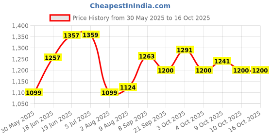 flipkart.com jd enterpeise Swing for Kids, Hanging Swing with 2 Pillows (6 Months to 4 Years) (Up to 20 kg) Swings jd enterpeise Price History Graph from 30 May 2025 to 15 Oct 2025