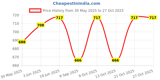 flipkart.com mihad Swing for Kids Indoor and Outdoor Baby Jhula Swings mihad Price History Graph from 30 May 2025 to 27 Oct 2025
