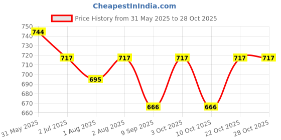 flipkart.com mihad Swing for Kids Indoor and Outdoor Baby Jhula Swings mihad Price History Graph from 31 May 2025 to 28 Oct 2025