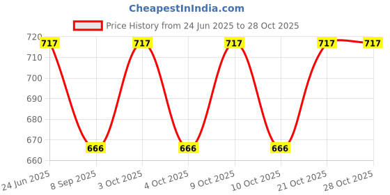 flipkart.com mihad Swing for Kids Indoor and Outdoor Baby Jhula Swings mihad Price History Graph from 24 Jun 2025 to 28 Oct 2025